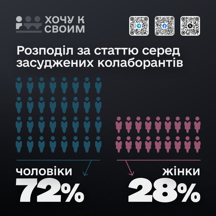 Дослідження “Кримінологічний та психологічний портрет засудженого колаборанта” - результати 
