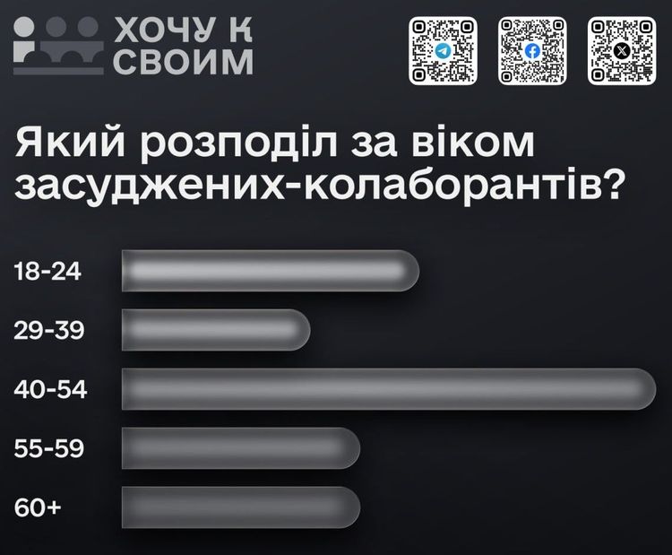 Дослідження: середній вік засуджених чоловіків-колаборантів становить 42-43 роки, а жінок - 46-47 років