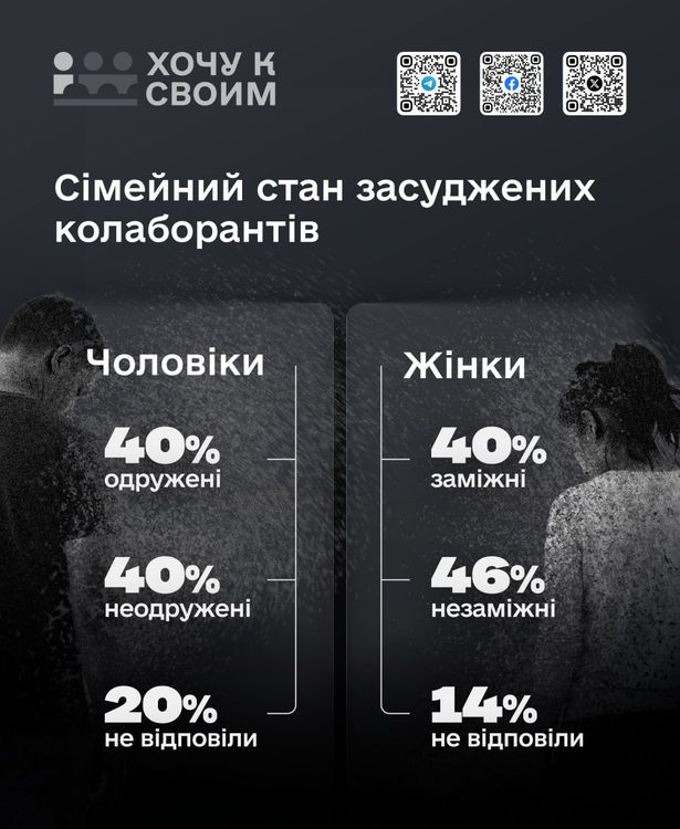 Чи може наявність сім'ї убезпечити людину від співпраці з ворогом - Результати дослідження засуджених колаборантів